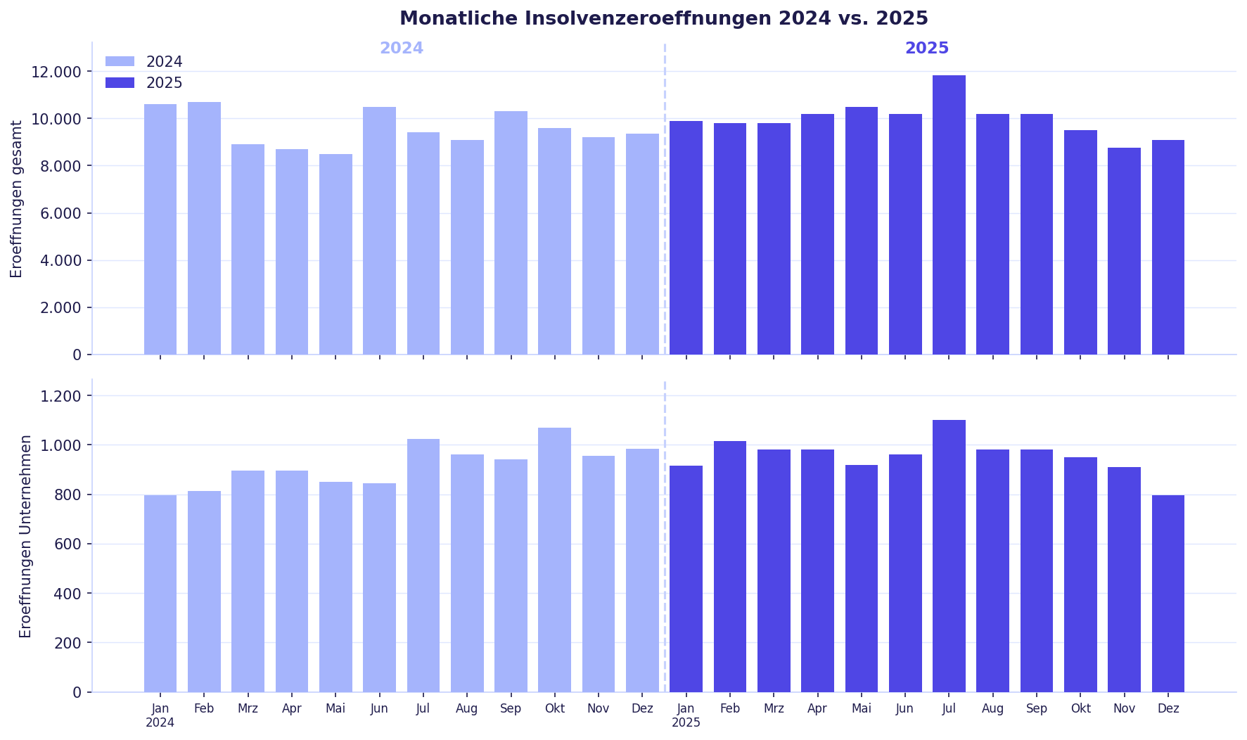 Insolvenzjahresbericht 2024/2025: Insolvenzentwicklung in Deutschland
