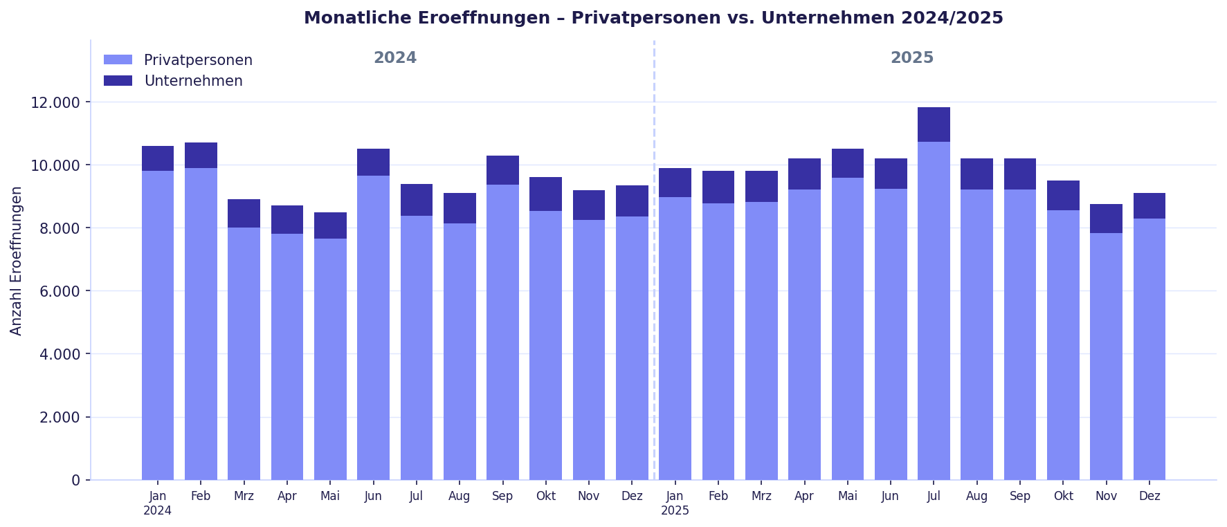 Abb. 3: Monatliche Eröffnungen – Privatpersonen vs. Unternehmen