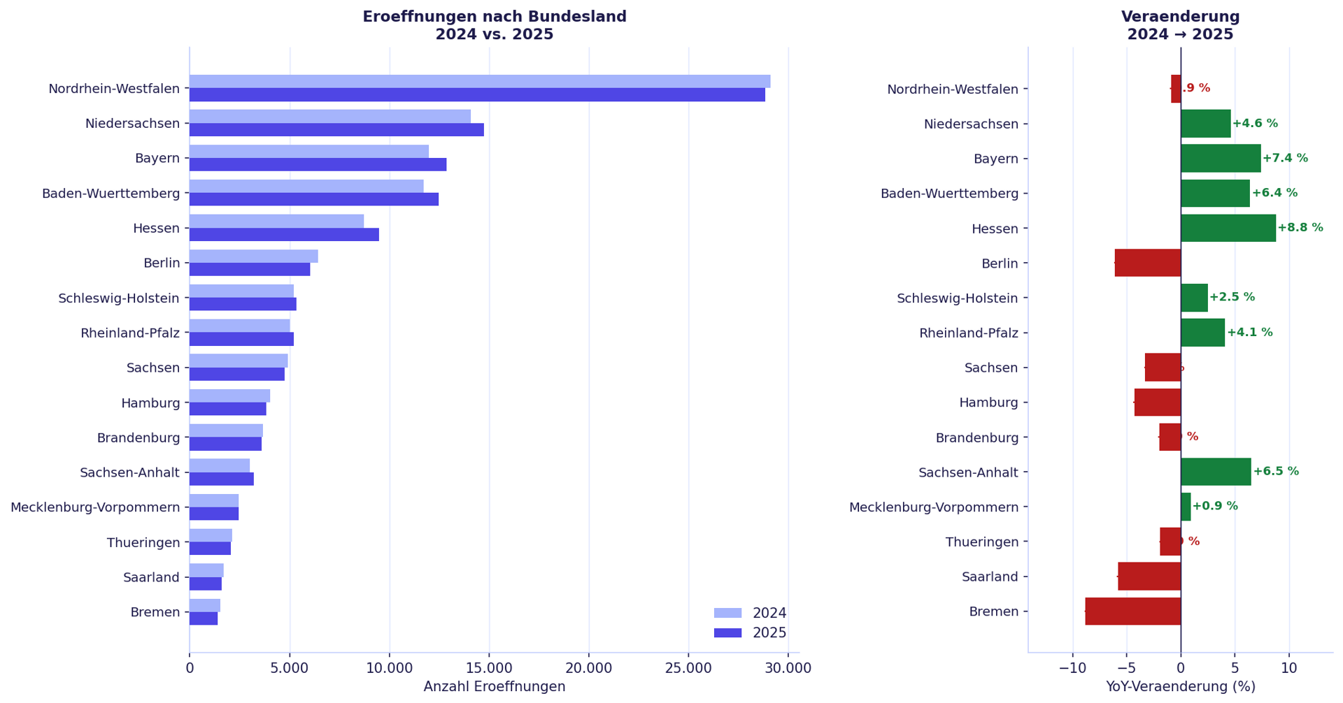Abb. 4: Eröffnungen nach Bundesland – absolut und YoY-Veränderung
