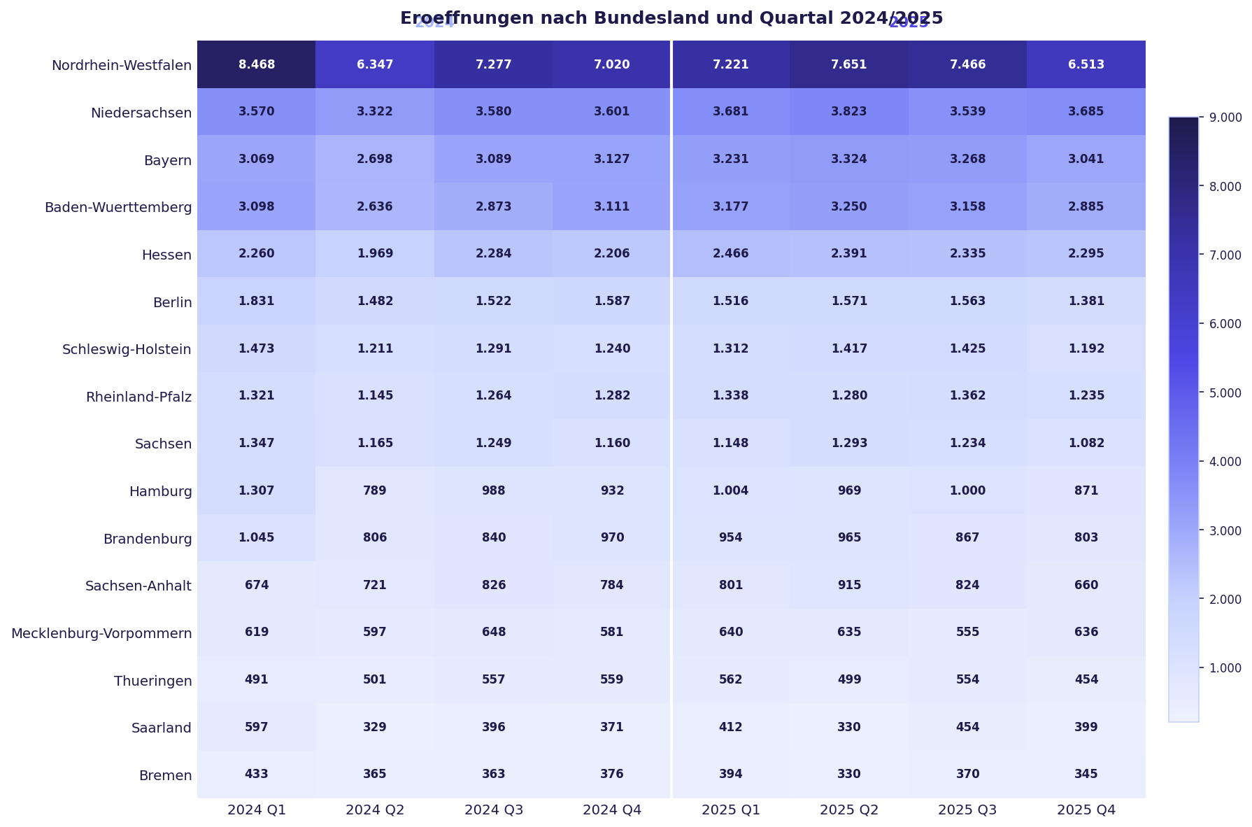 Abb. 5: Heatmap – Eröffnungen nach Bundesland und Quartal