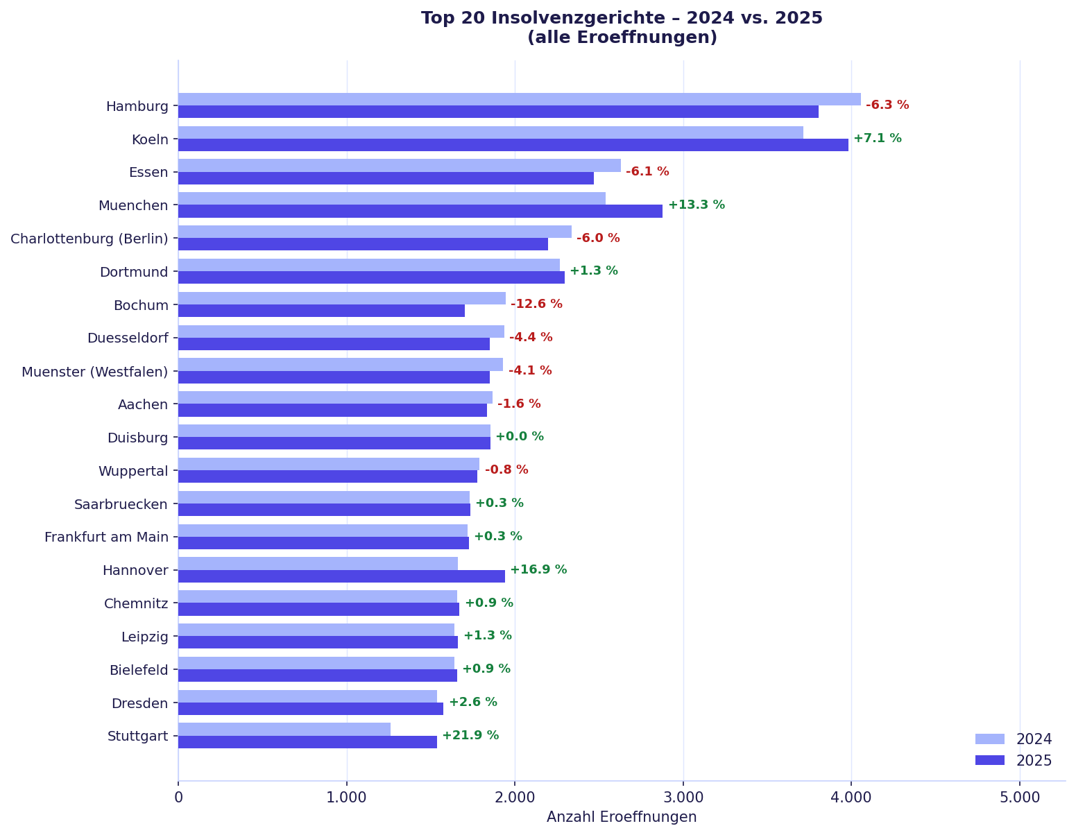Abb. 6: Top 20 Insolvenzgerichte nach Eröffnungen 2024 und 2025