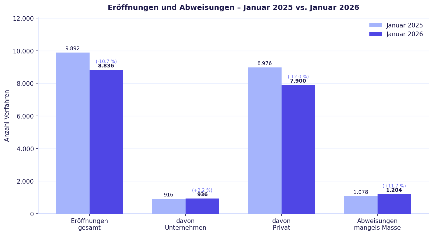 Abb. 1: Eröffnungen und Abweisungen – Januar 2025 vs. Januar 2026