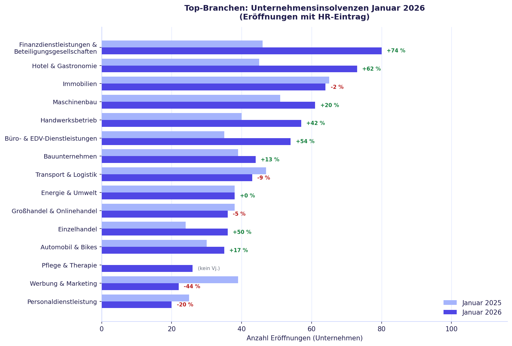Abb. 2: Top-Branchen Unternehmensinsolvenzen Januar 2026