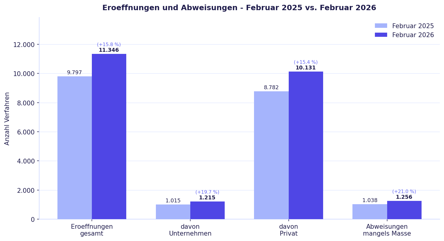 Abb. 1: Eröffnungen und Abweisungen – Februar 2025 vs. Februar 2026