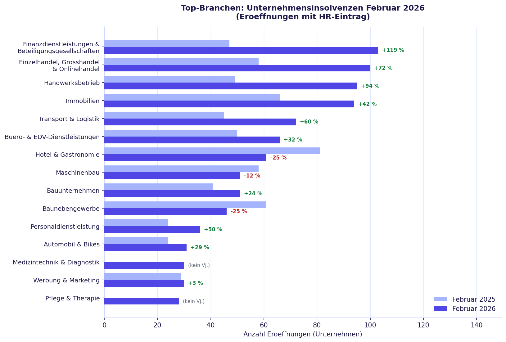 Abb. 2: Top-Branchen Unternehmensinsolvenzen Februar 2026