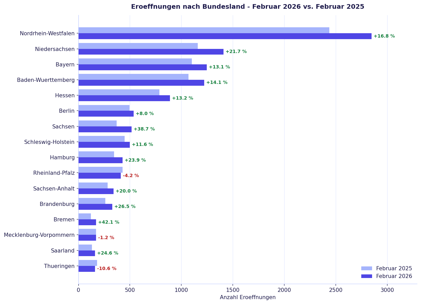 Abb. 3: Eröffnungen nach Bundesland – Februar 2026 vs. Februar 2025