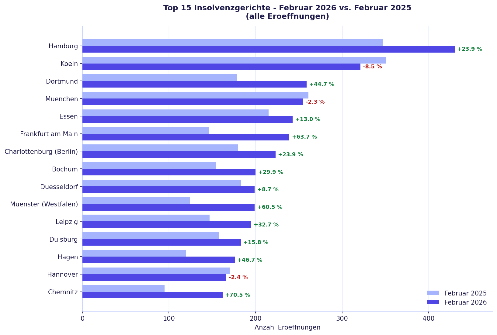 Abb. 4: Top 15 Insolvenzgerichte – Februar 2026 vs. Februar 2025