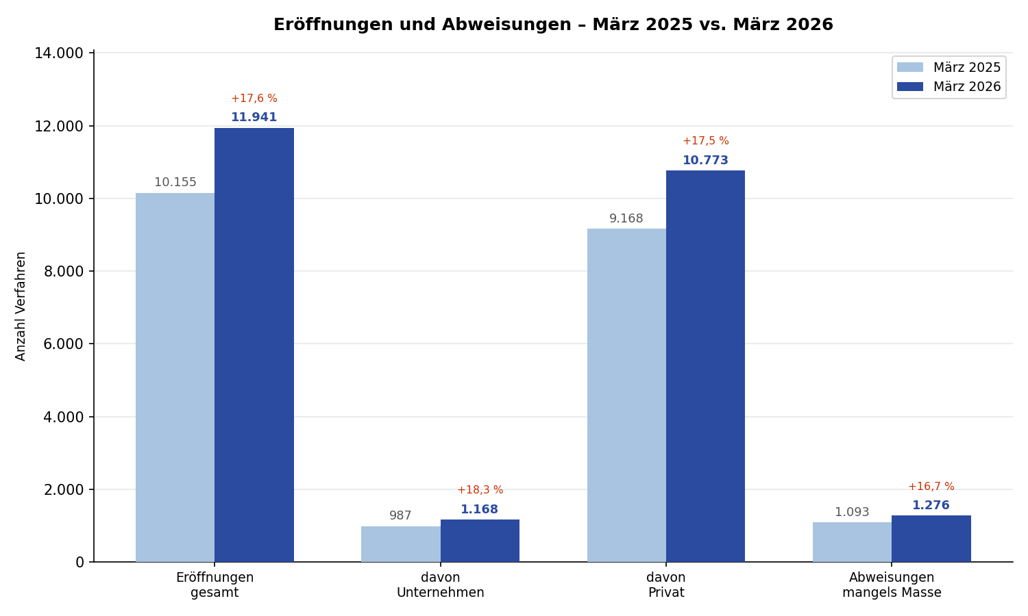 Insolvenzmonitor März 2026: 11.941 Eröffnungen – stärkster Märzanstieg im Datensatz