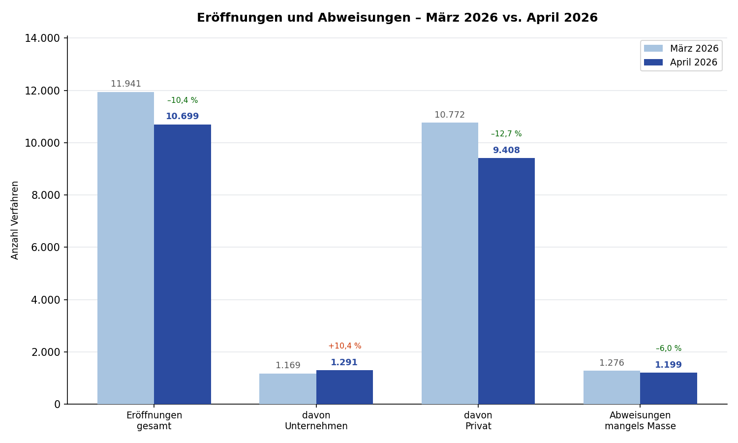 Insolvenzmonitor April 2026: 10.699 Eröffnungen – Unternehmensinsolvenzen auf Jahreshöchst