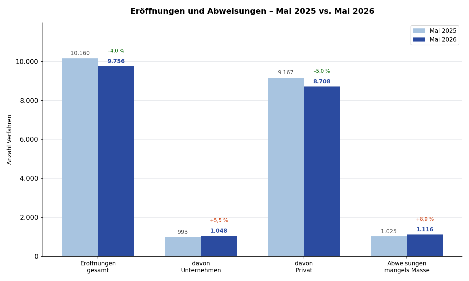 Insolvenzmonitor Mai 2026: 9.756 Eröffnungen – Rückgang gegenüber dem Vorjahresmonat