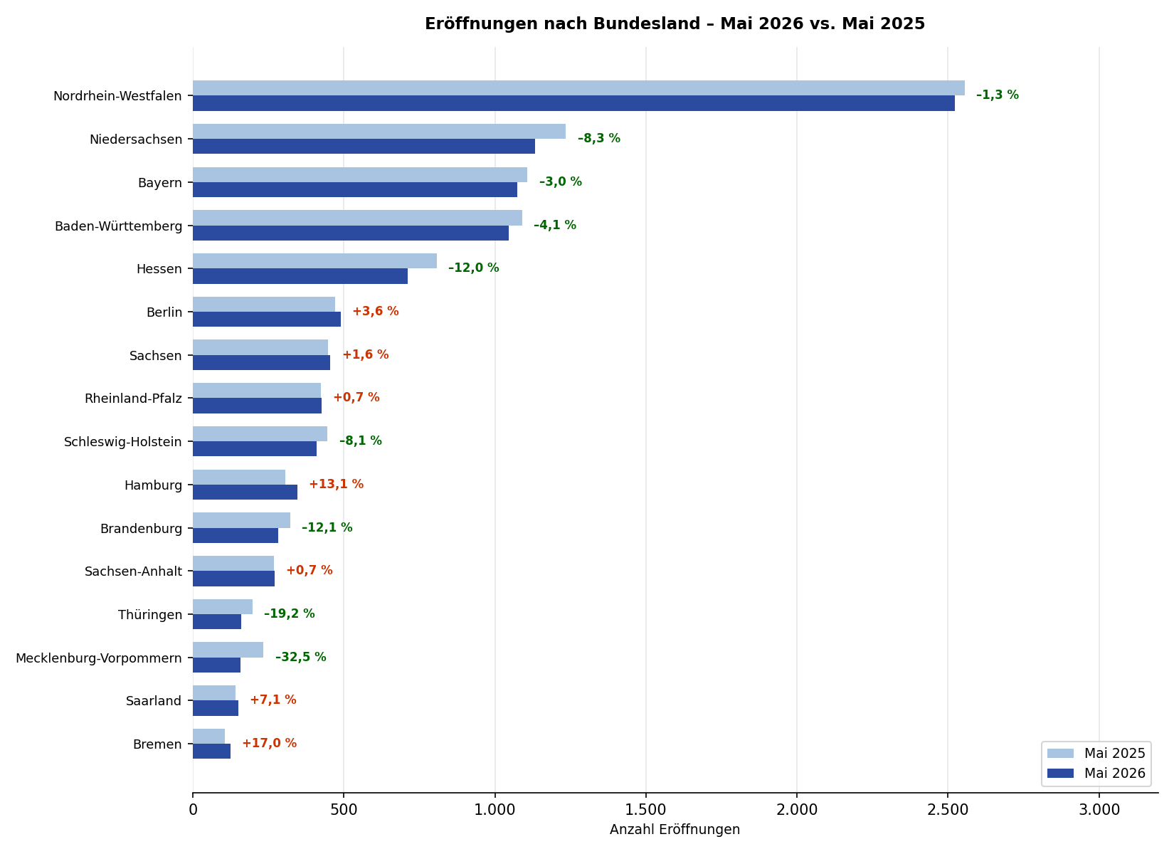 Abb. 3: Eröffnungen nach Bundesland – Mai 2026 vs. Mai 2025