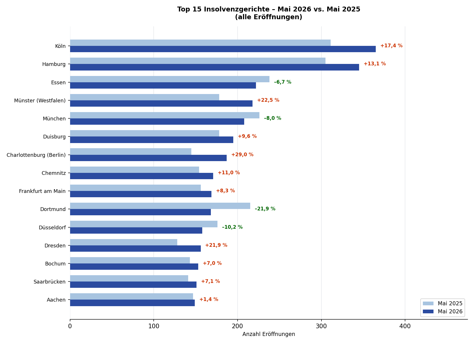 Abb. 4: Top 15 Insolvenzgerichte – Mai 2026 vs. Mai 2025