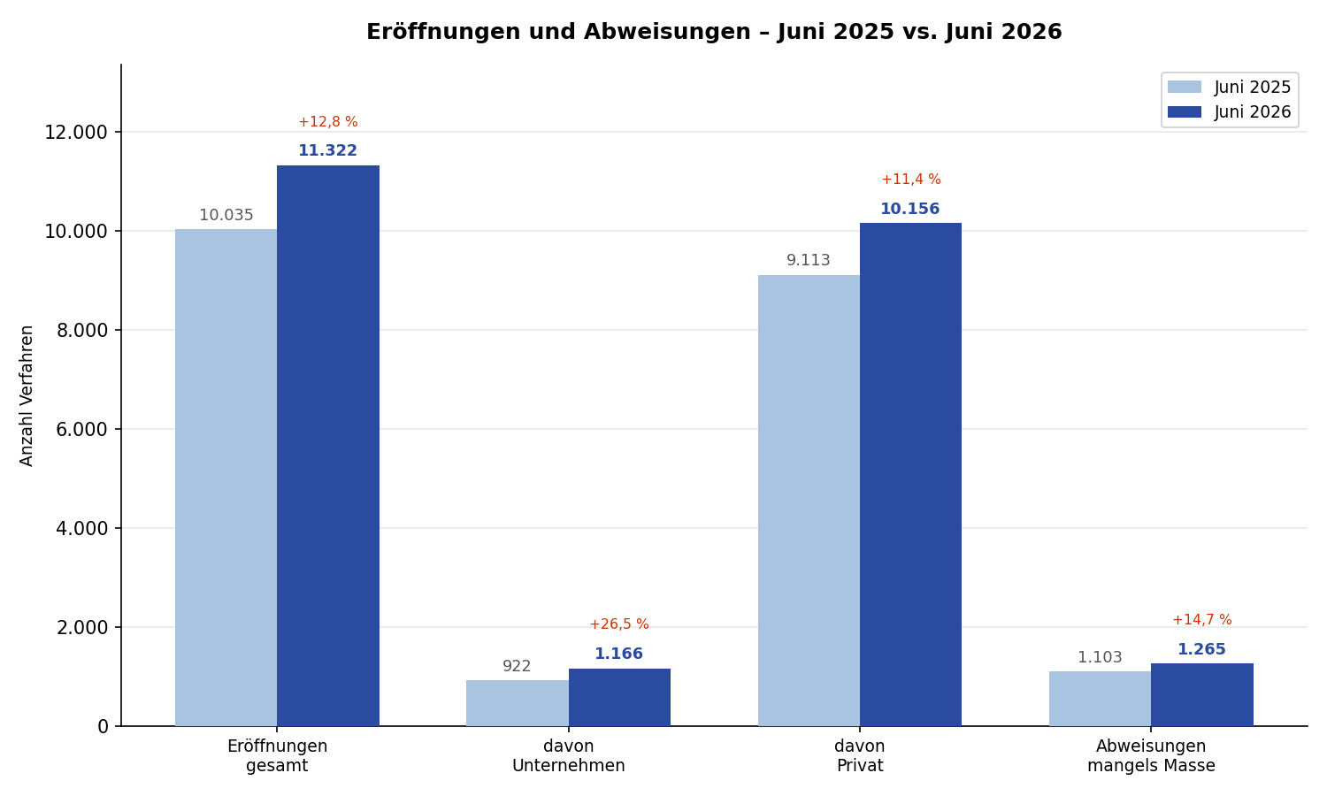 Insolvenzmonitor Juni 2026: 11.322 Eröffnungen – starker Anstieg gegenüber dem Vorjahresmonat