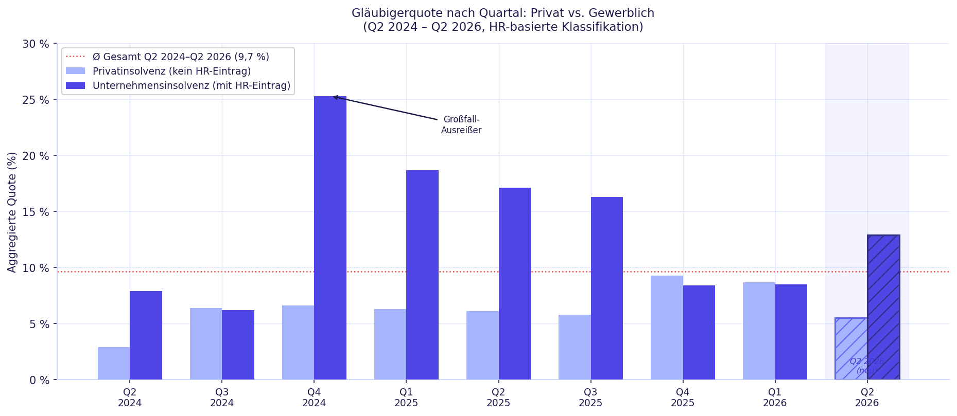 Verteilungsverzeichnisse Q2 2026: Gläubigerquote 9,9 % – KARSTADT QUELLE Service GmbH mit 1,11 Mrd. EUR Forderungen prägt das Quartal