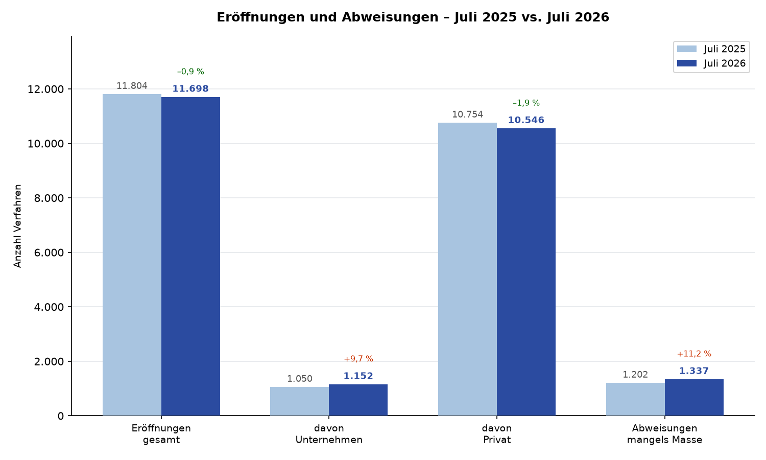 Abb. 1: Eröffnungen und Abweisungen – Juli 2025 vs. Juli 2026