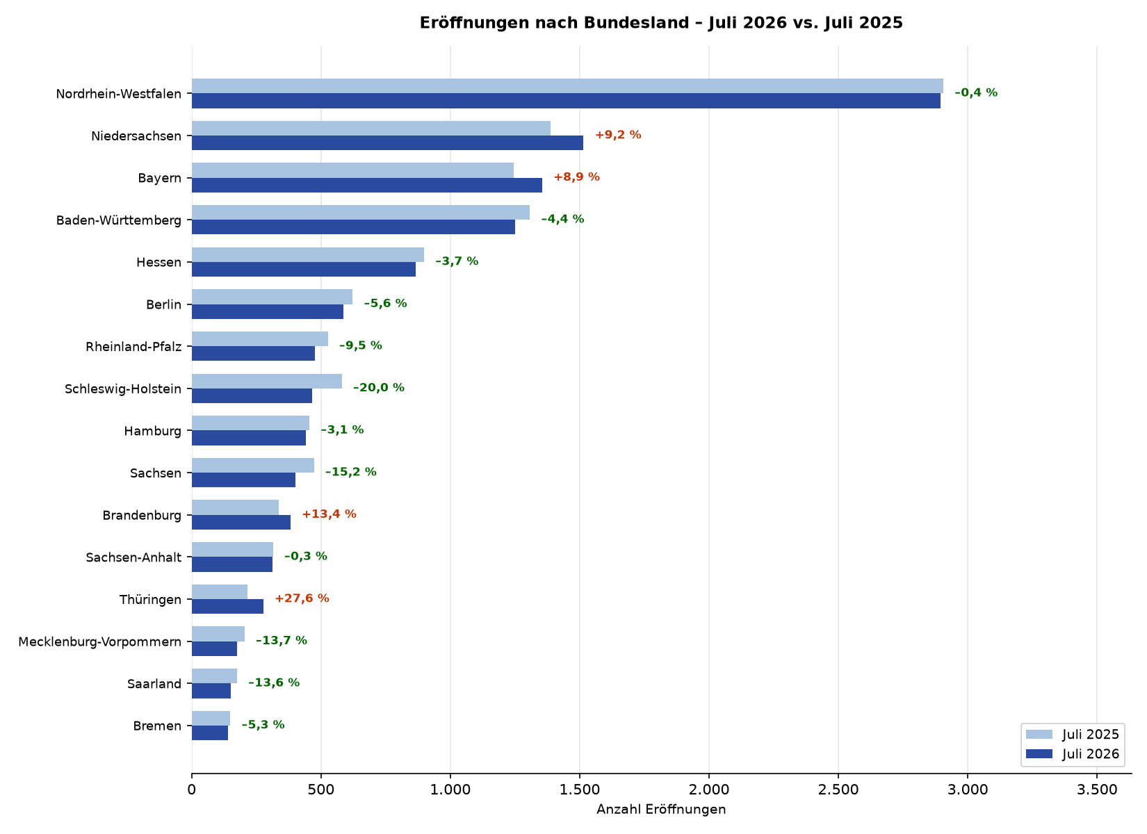 Abb. 3: Eröffnungen nach Bundesland – Juli 2026 vs. Juli 2025