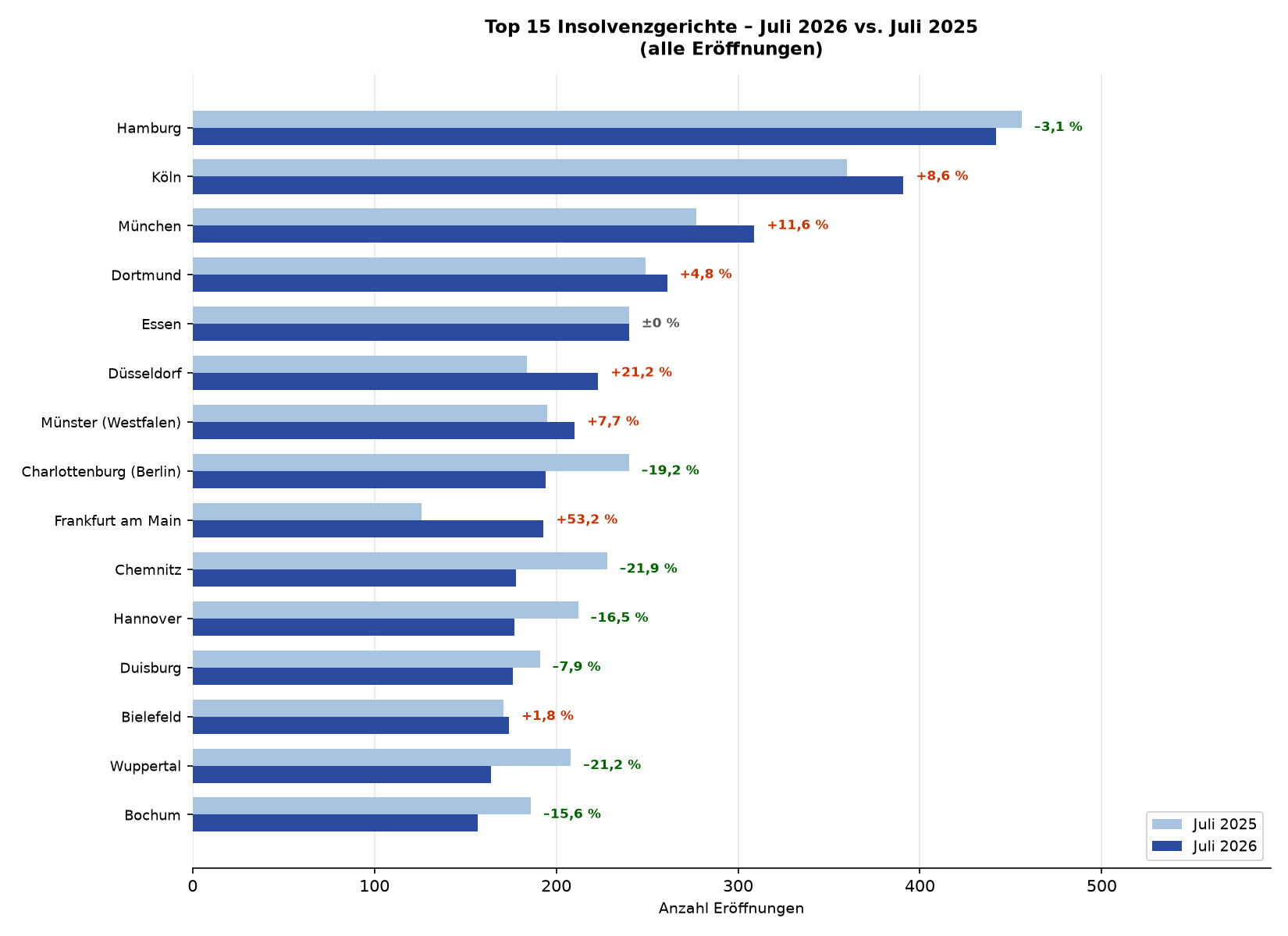 Abb. 4: Top 15 Insolvenzgerichte – Juli 2026 vs. Juli 2025