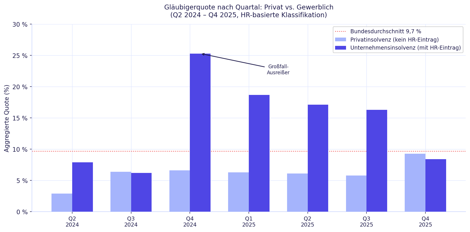 Abb. 1: Aggregierte Gläubigerquote nach Quartal – Privat vs. Gewerblich