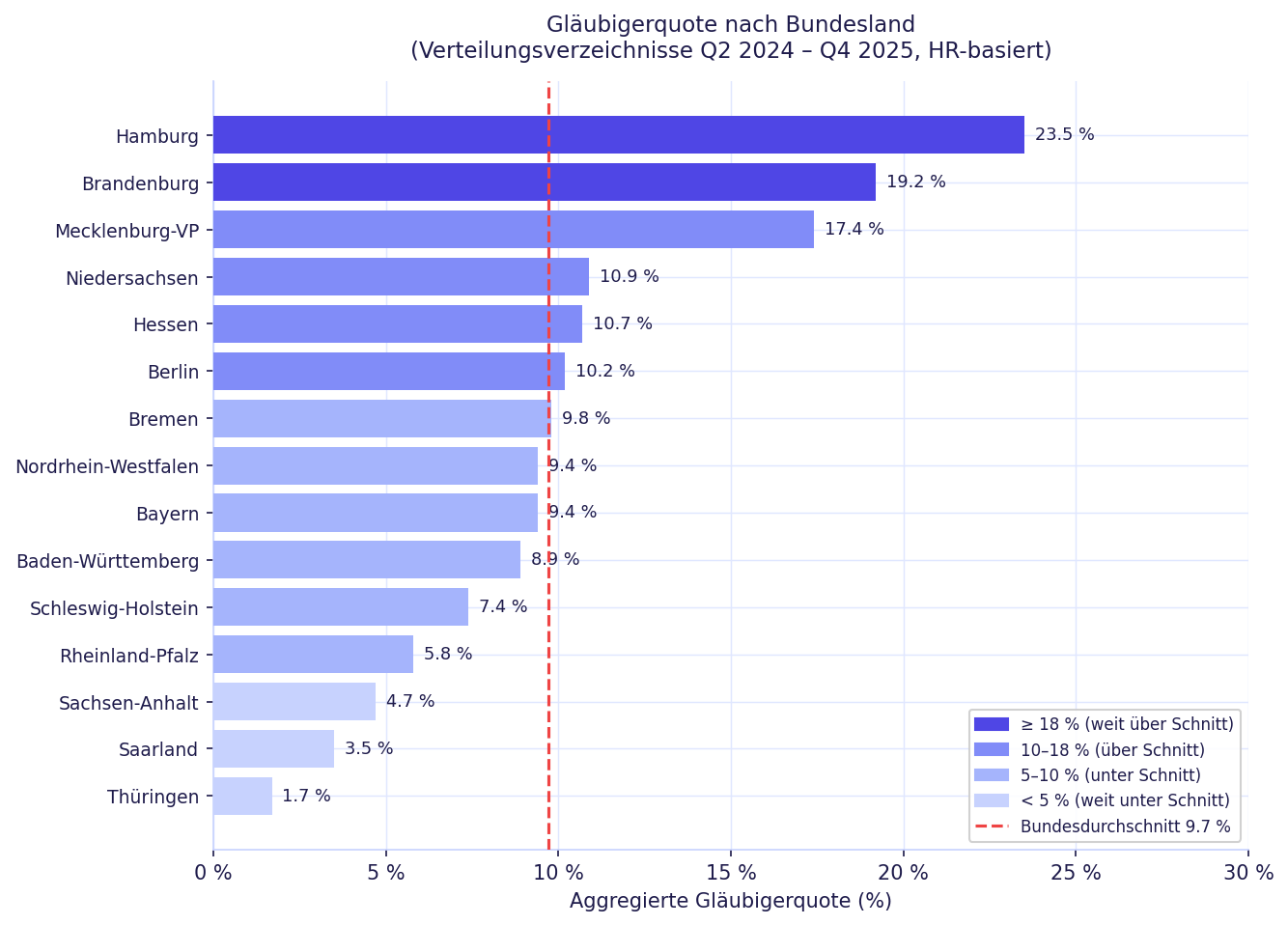 Abb. 2: Aggregierte Gläubigerquote nach Bundesland