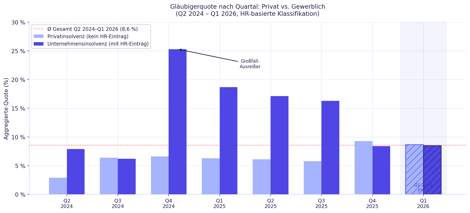 Abb. 1: Aggregierte Gläubigerquote nach Quartal – Privat vs. Gewerblich (Q2 2024 – Q1 2026)