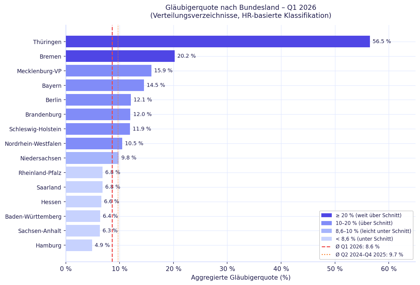 Abb. 2: Aggregierte Gläubigerquote nach Bundesland – Q1 2026