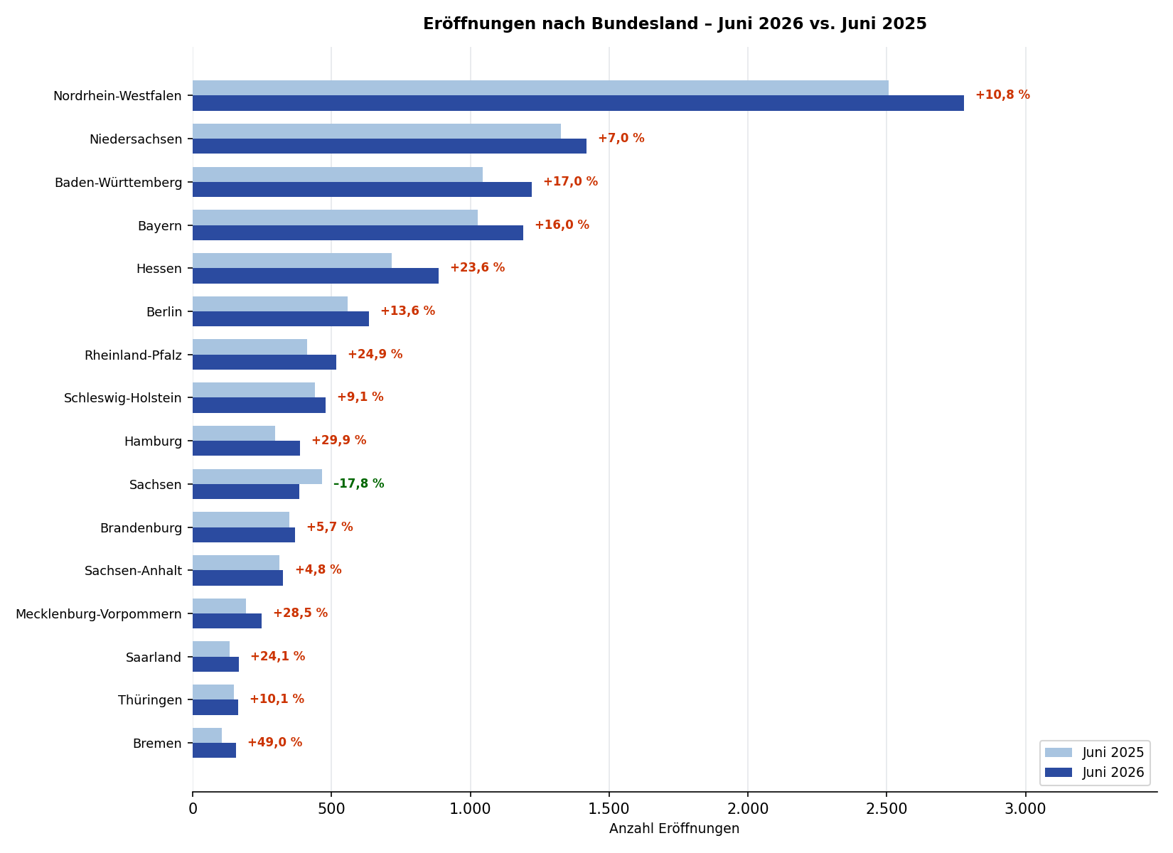 Abb. 3: Eröffnungen nach Bundesland – Juni 2026 vs. Juni 2025