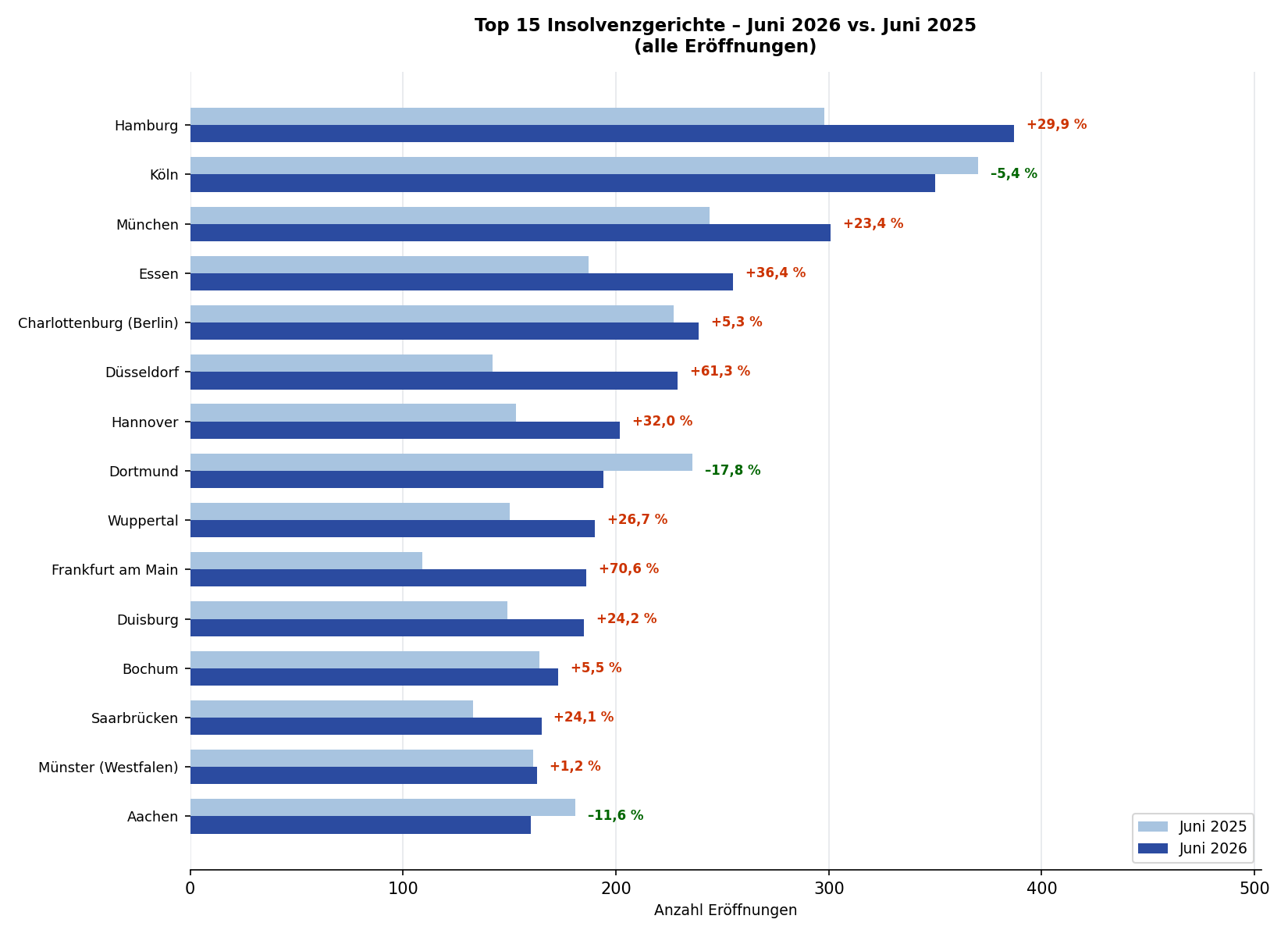 Abb. 4: Top 15 Insolvenzgerichte – Juni 2026 vs. Juni 2025