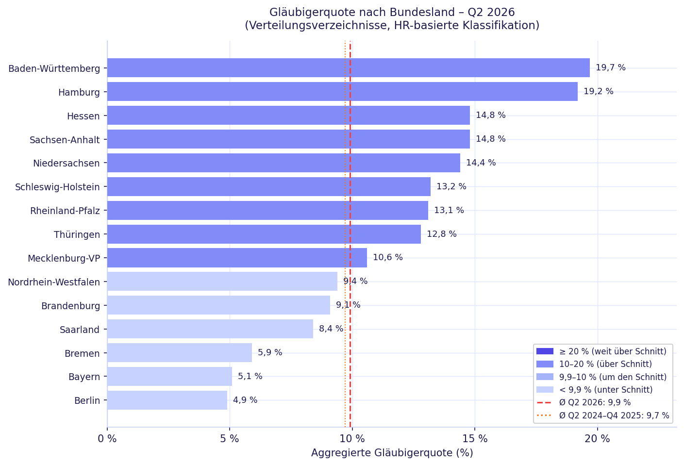 Abb. 2: Aggregierte Gläubigerquote nach Bundesland – Q2 2026
