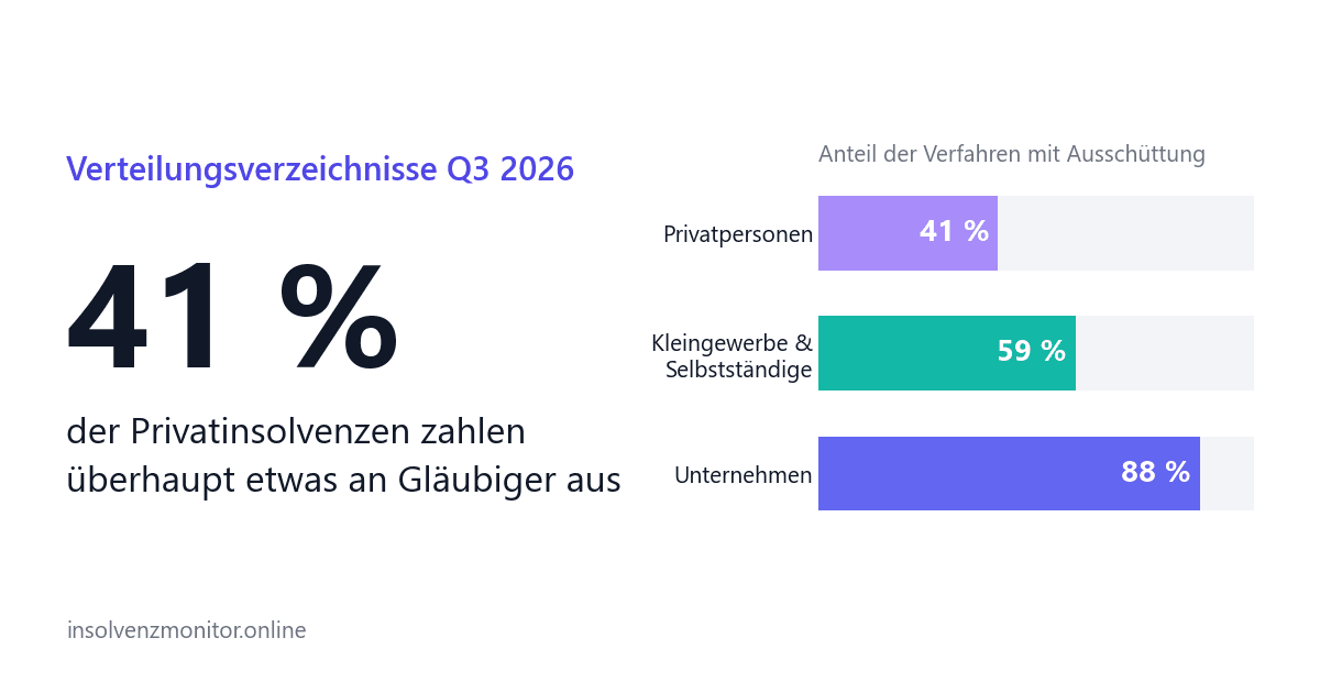 Verteilungsverzeichnisse Q3 2026: Nur 4 von 10 Privatinsolvenzen bringen Gläubigern Geld
